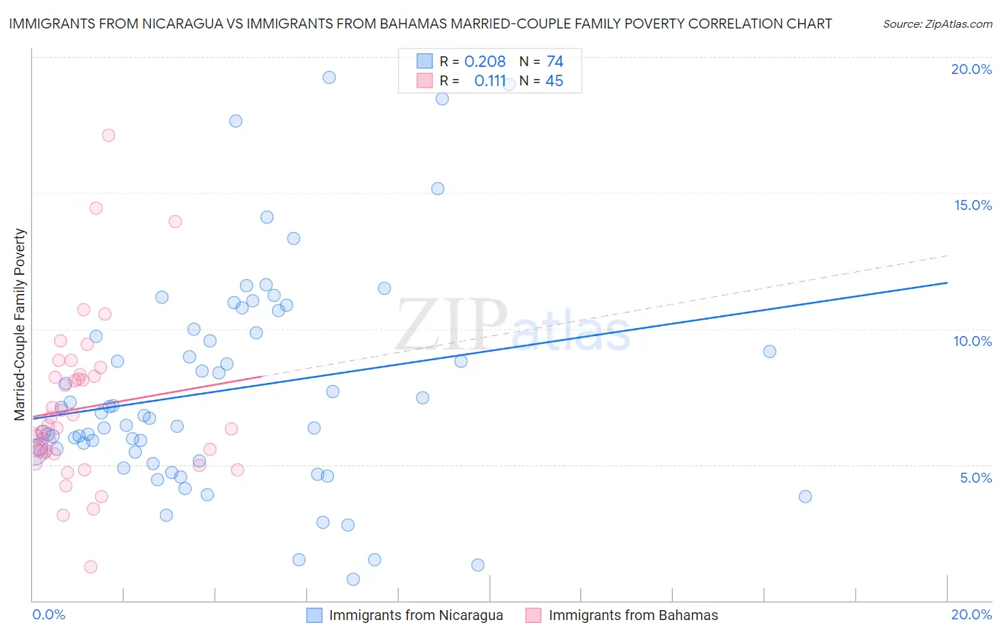 Immigrants from Nicaragua vs Immigrants from Bahamas Married-Couple Family Poverty