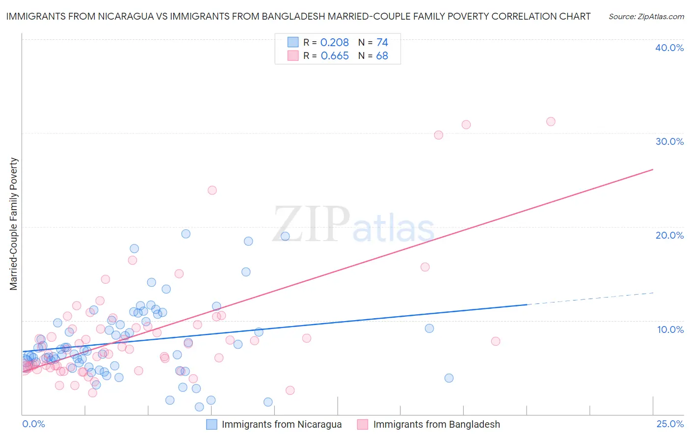 Immigrants from Nicaragua vs Immigrants from Bangladesh Married-Couple Family Poverty