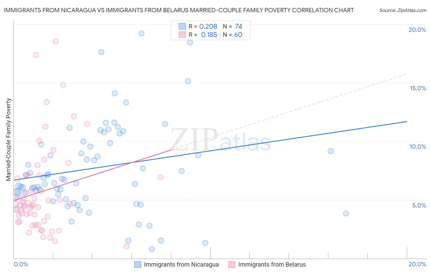 Immigrants from Nicaragua vs Immigrants from Belarus Married-Couple Family Poverty