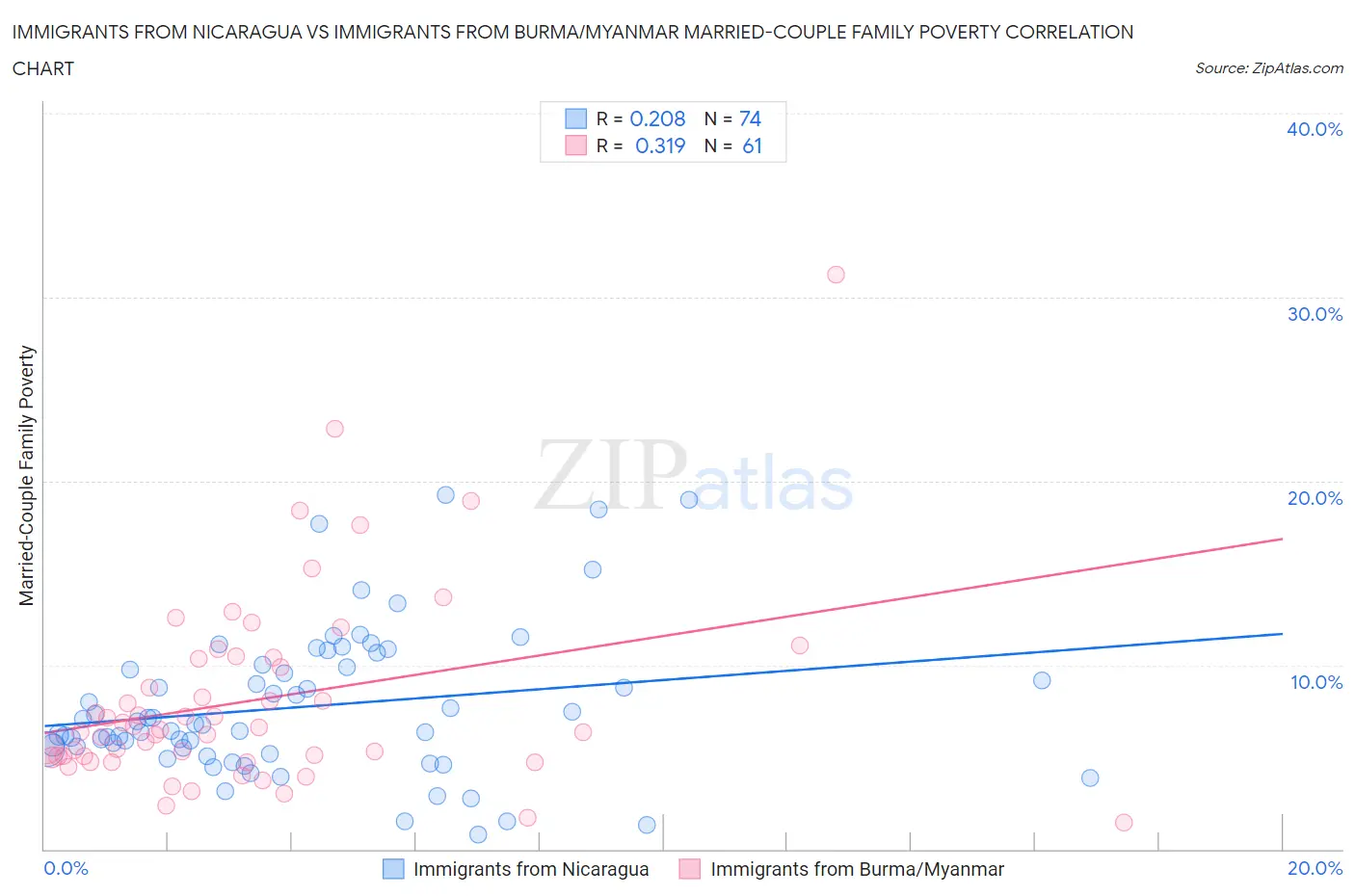 Immigrants from Nicaragua vs Immigrants from Burma/Myanmar Married-Couple Family Poverty