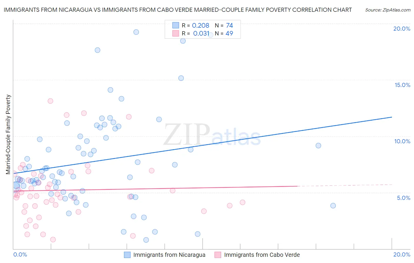 Immigrants from Nicaragua vs Immigrants from Cabo Verde Married-Couple Family Poverty