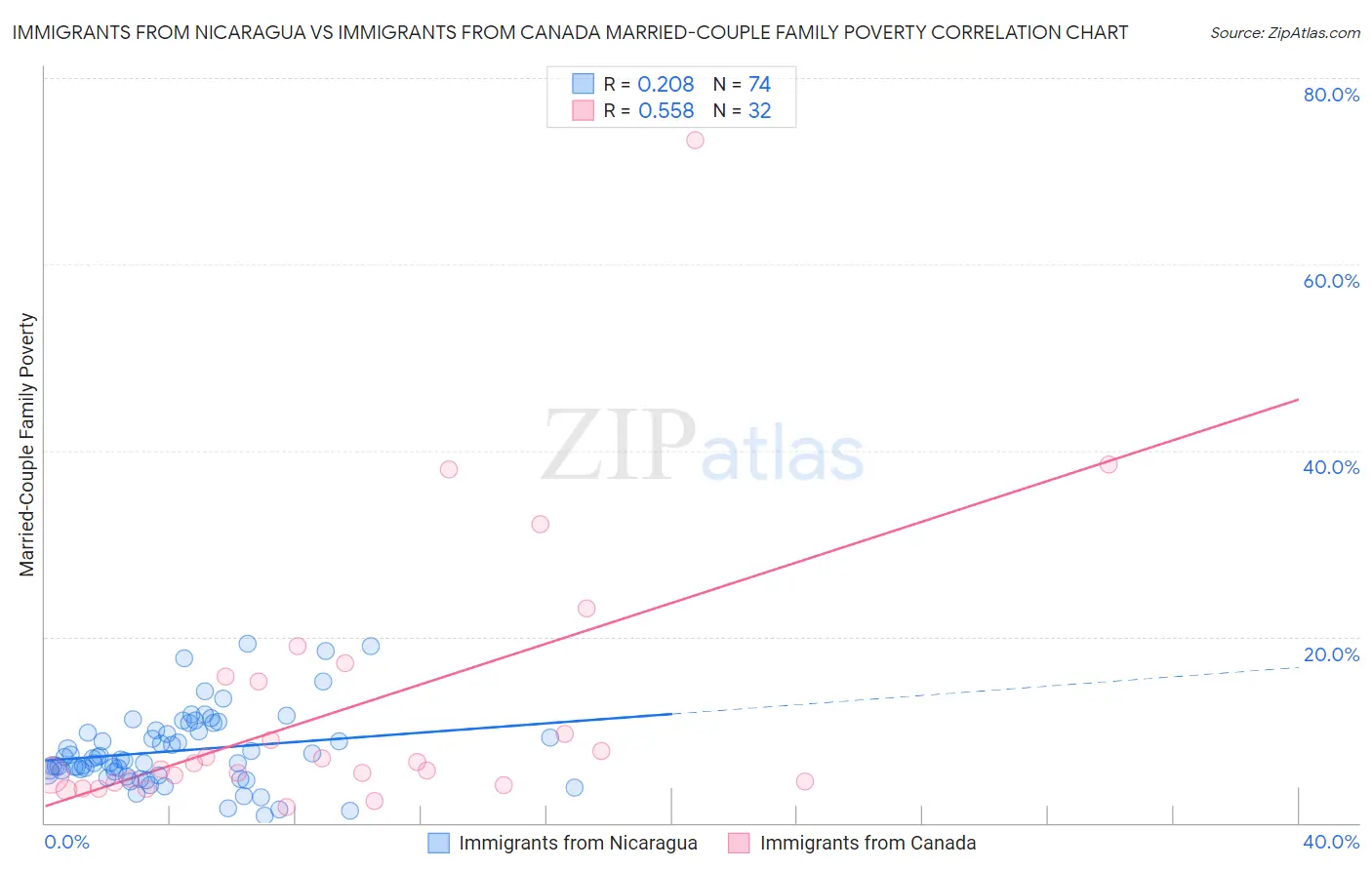 Immigrants from Nicaragua vs Immigrants from Canada Married-Couple Family Poverty