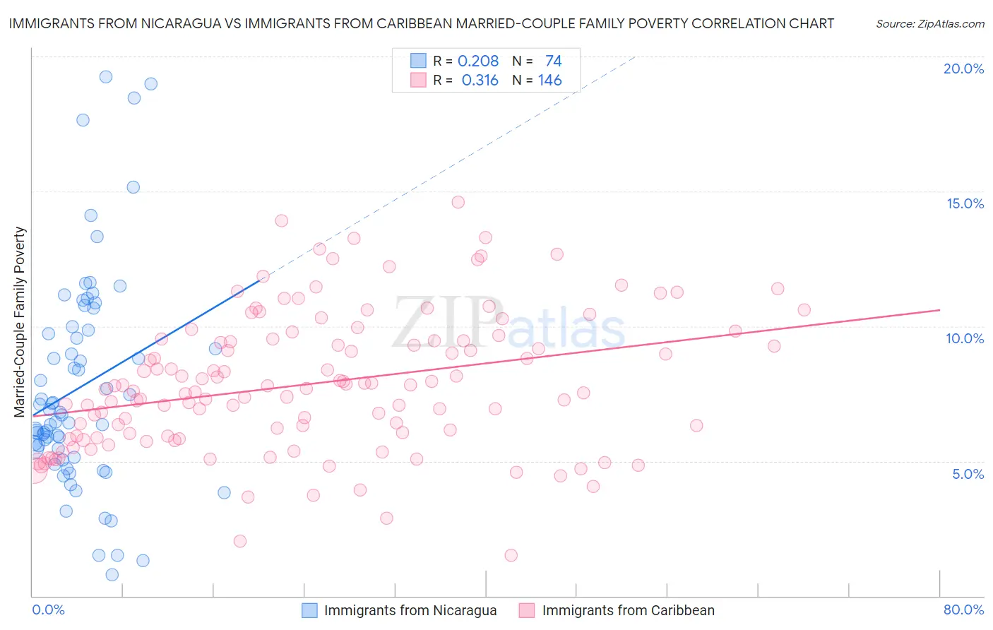 Immigrants from Nicaragua vs Immigrants from Caribbean Married-Couple Family Poverty