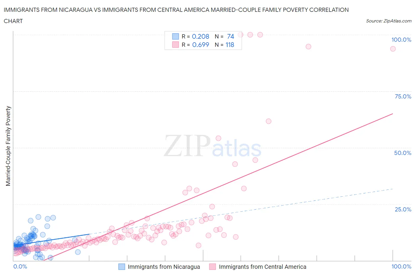 Immigrants from Nicaragua vs Immigrants from Central America Married-Couple Family Poverty