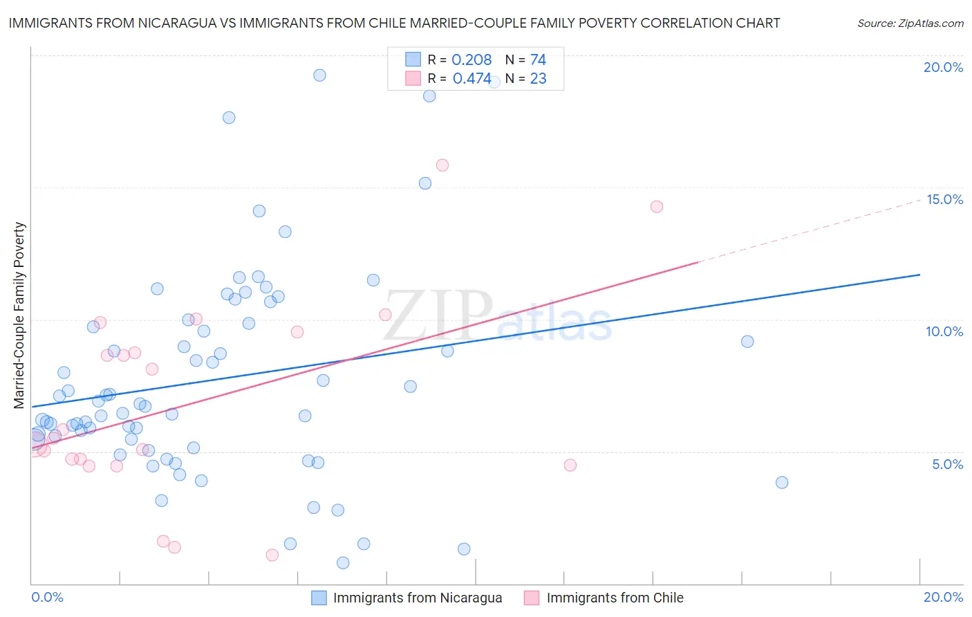 Immigrants from Nicaragua vs Immigrants from Chile Married-Couple Family Poverty