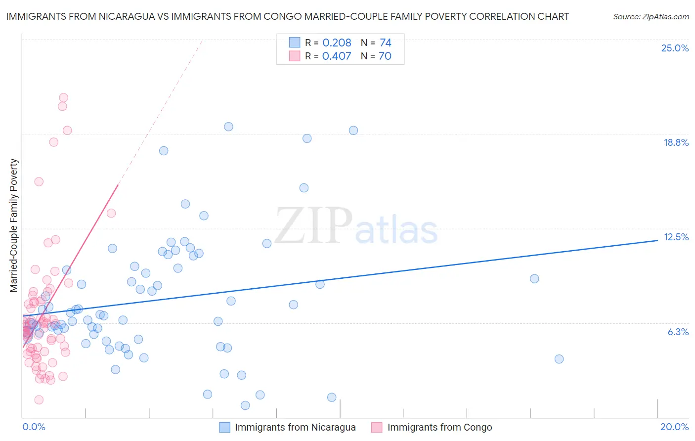Immigrants from Nicaragua vs Immigrants from Congo Married-Couple Family Poverty