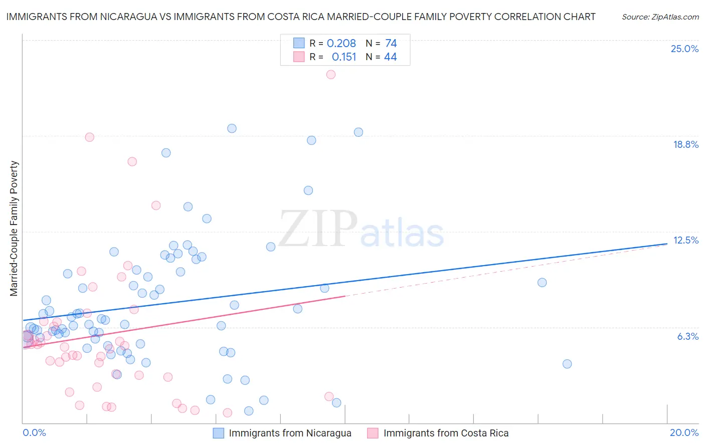 Immigrants from Nicaragua vs Immigrants from Costa Rica Married-Couple Family Poverty