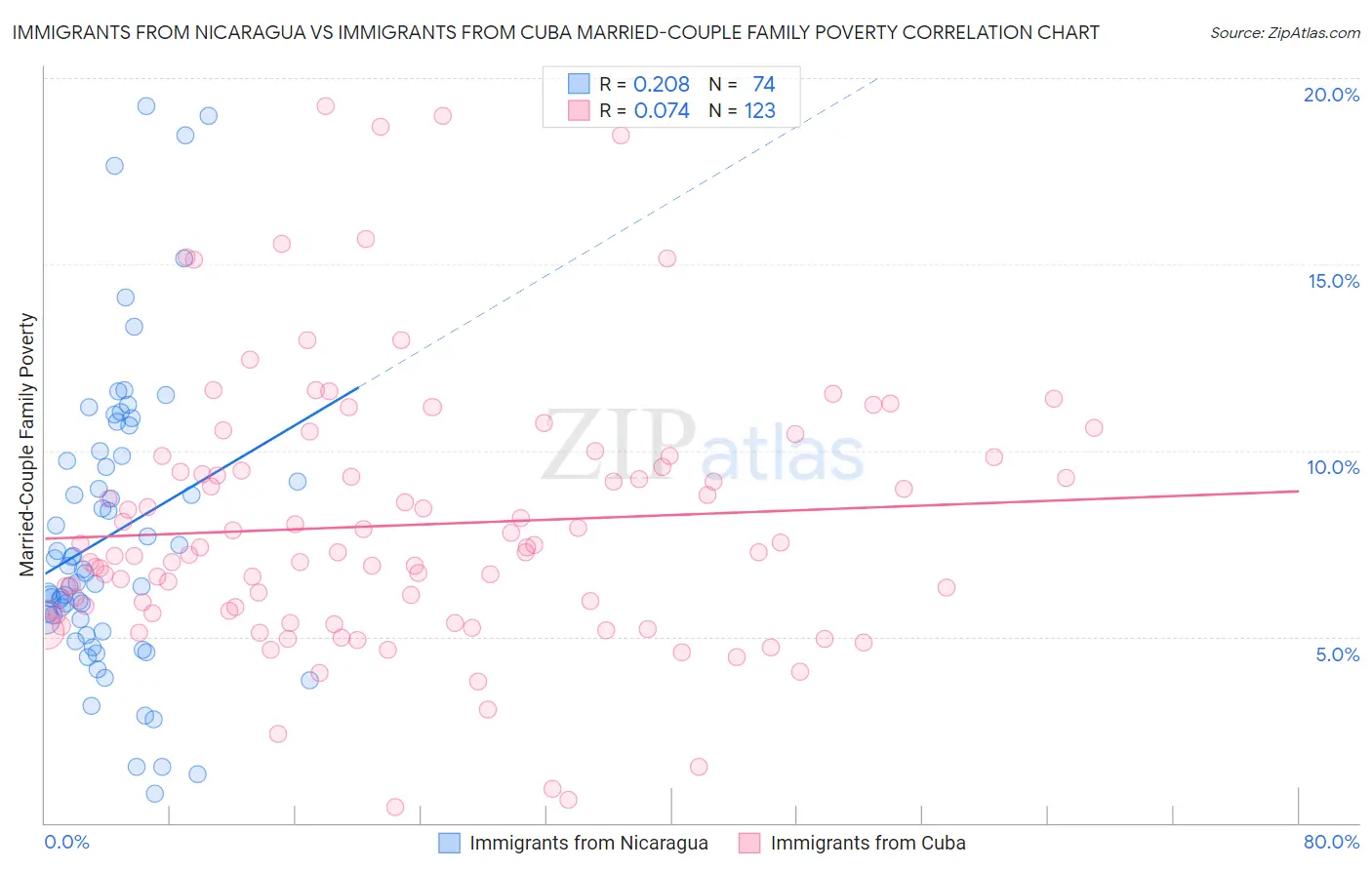 Immigrants from Nicaragua vs Immigrants from Cuba Married-Couple Family Poverty
