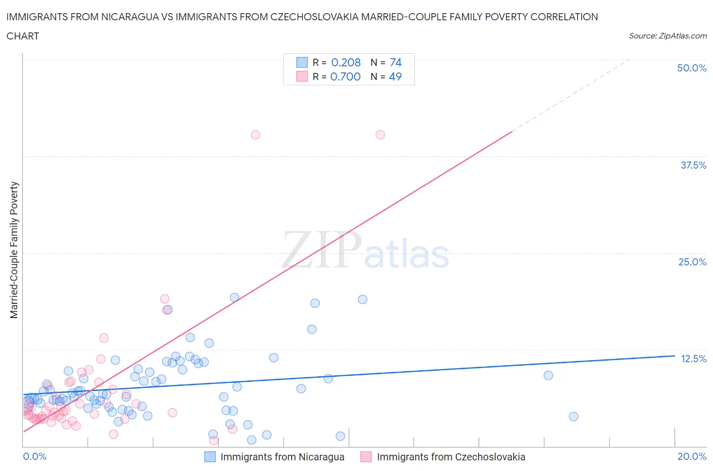 Immigrants from Nicaragua vs Immigrants from Czechoslovakia Married-Couple Family Poverty