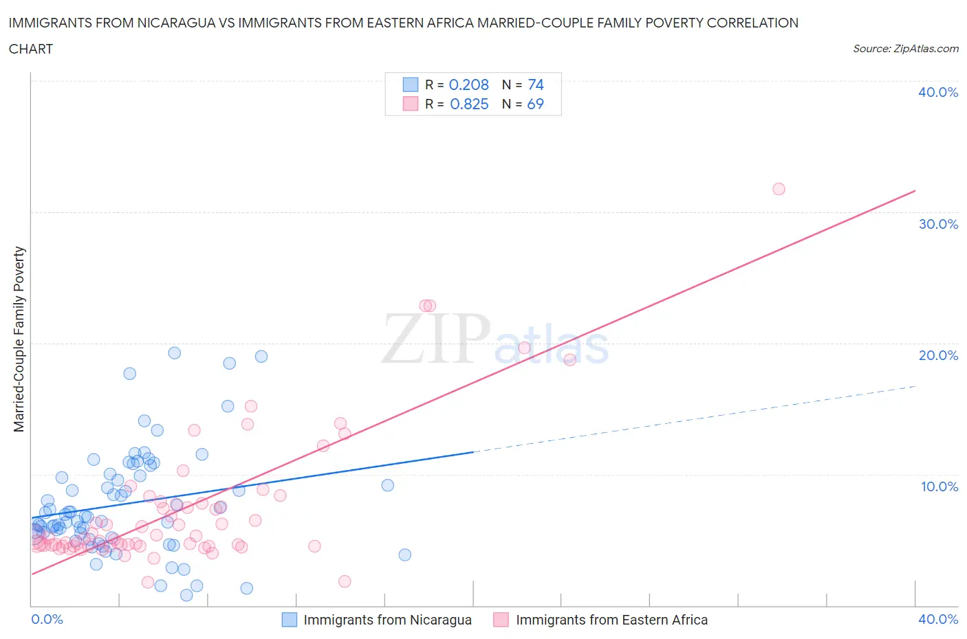 Immigrants from Nicaragua vs Immigrants from Eastern Africa Married-Couple Family Poverty