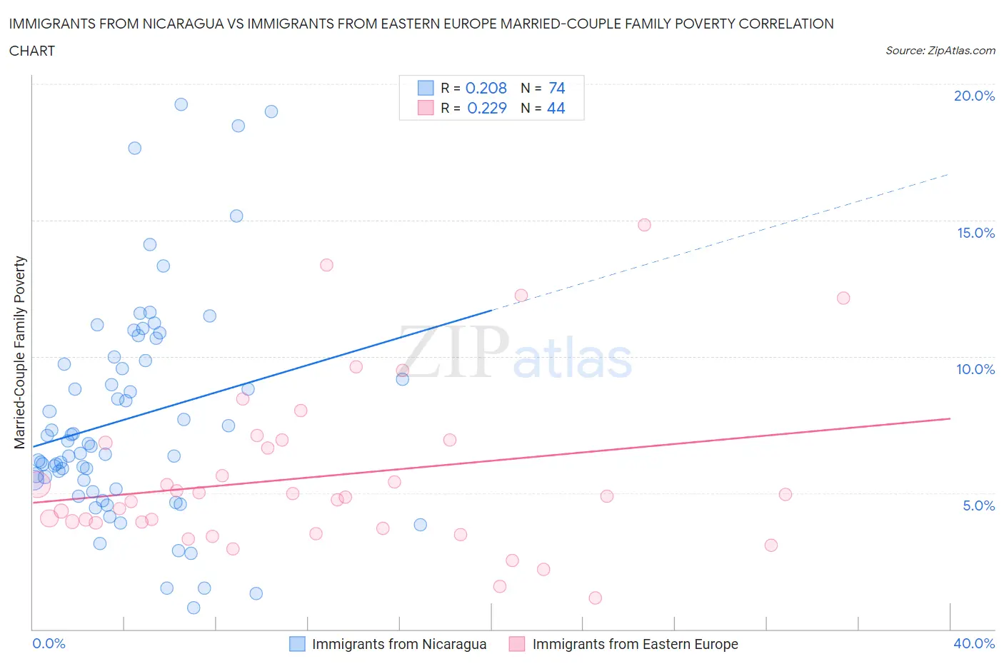 Immigrants from Nicaragua vs Immigrants from Eastern Europe Married-Couple Family Poverty