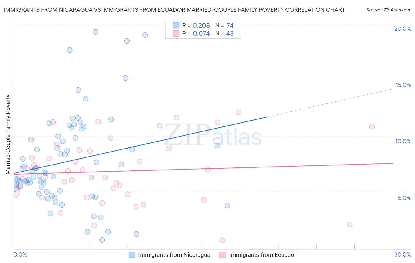 Immigrants from Nicaragua vs Immigrants from Ecuador Married-Couple Family Poverty