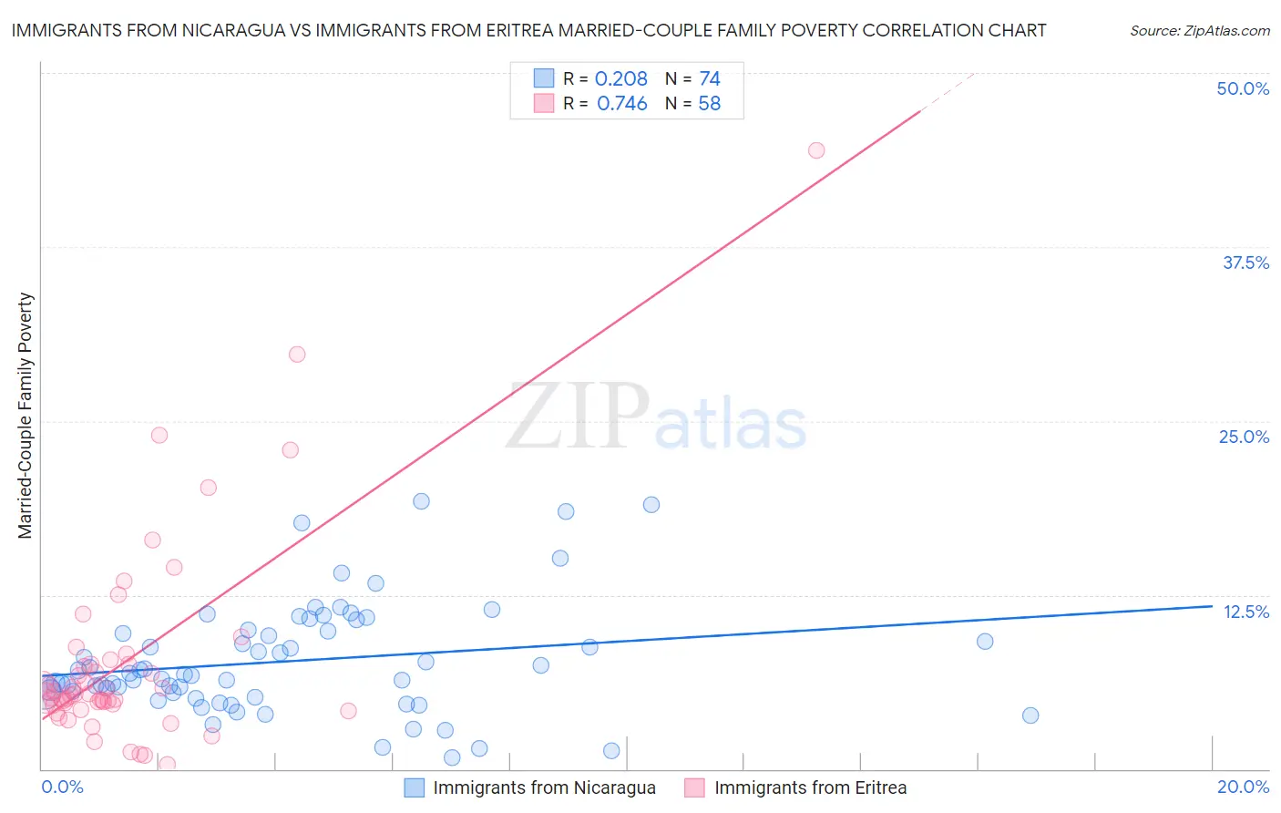 Immigrants from Nicaragua vs Immigrants from Eritrea Married-Couple Family Poverty