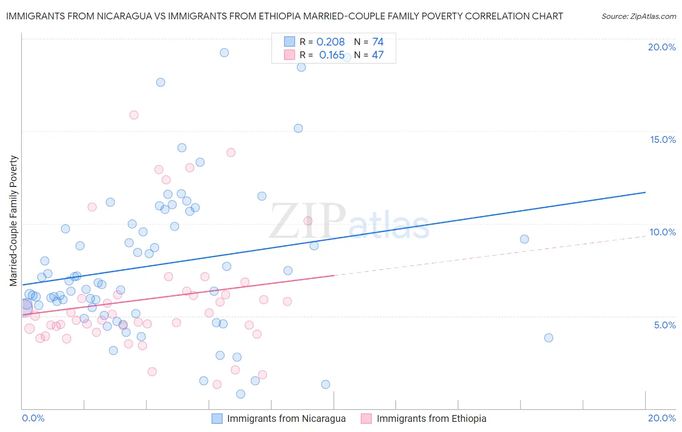 Immigrants from Nicaragua vs Immigrants from Ethiopia Married-Couple Family Poverty