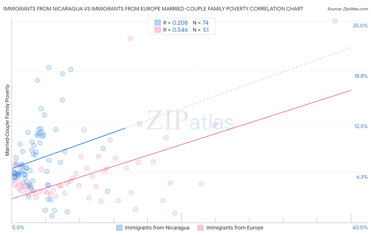 Immigrants from Nicaragua vs Immigrants from Europe Married-Couple Family Poverty