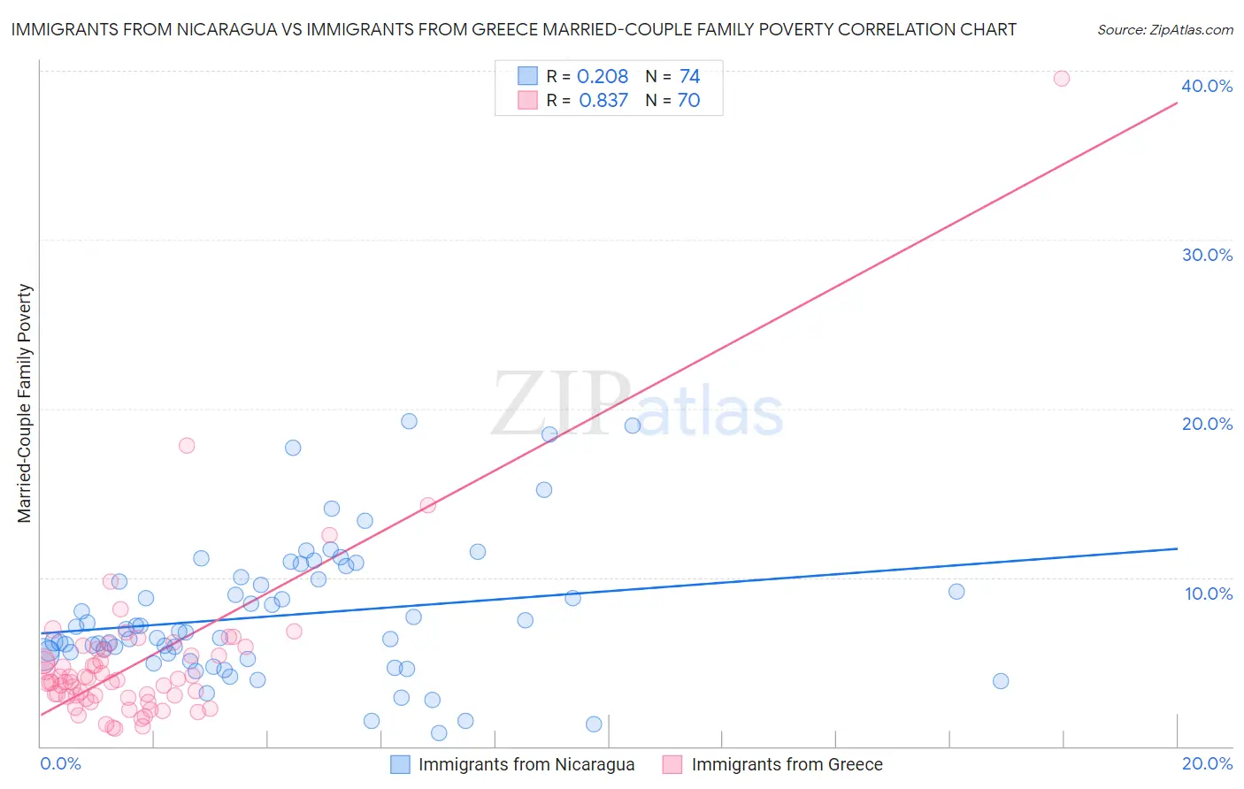 Immigrants from Nicaragua vs Immigrants from Greece Married-Couple Family Poverty