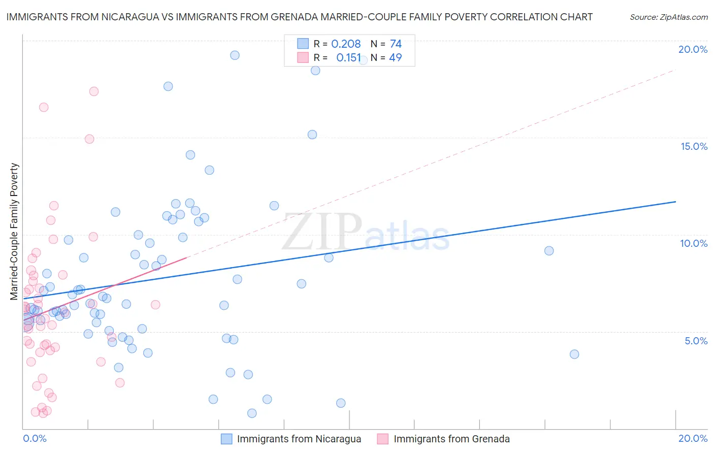 Immigrants from Nicaragua vs Immigrants from Grenada Married-Couple Family Poverty