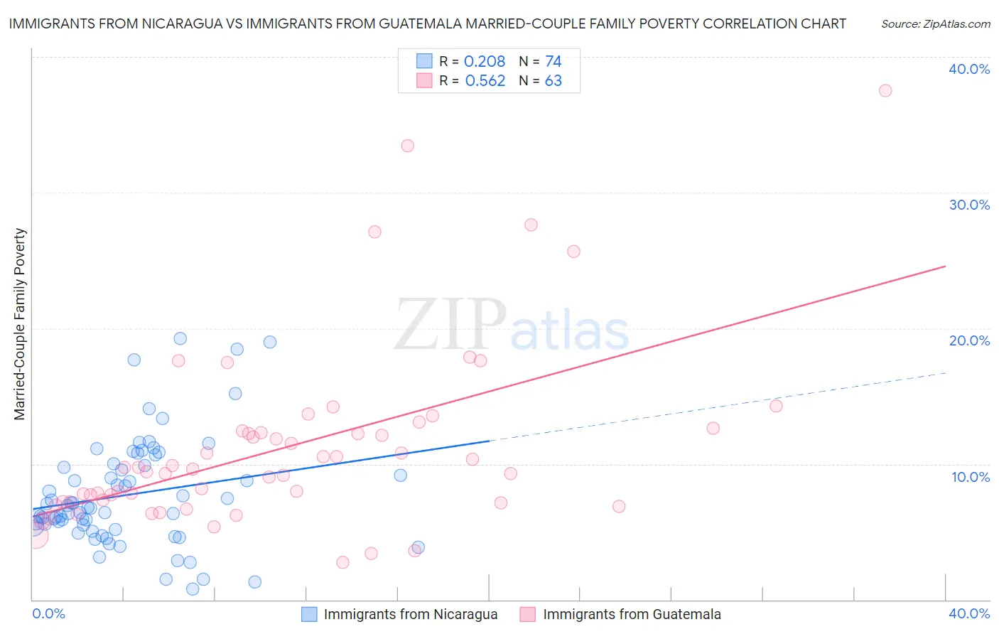 Immigrants from Nicaragua vs Immigrants from Guatemala Married-Couple Family Poverty
