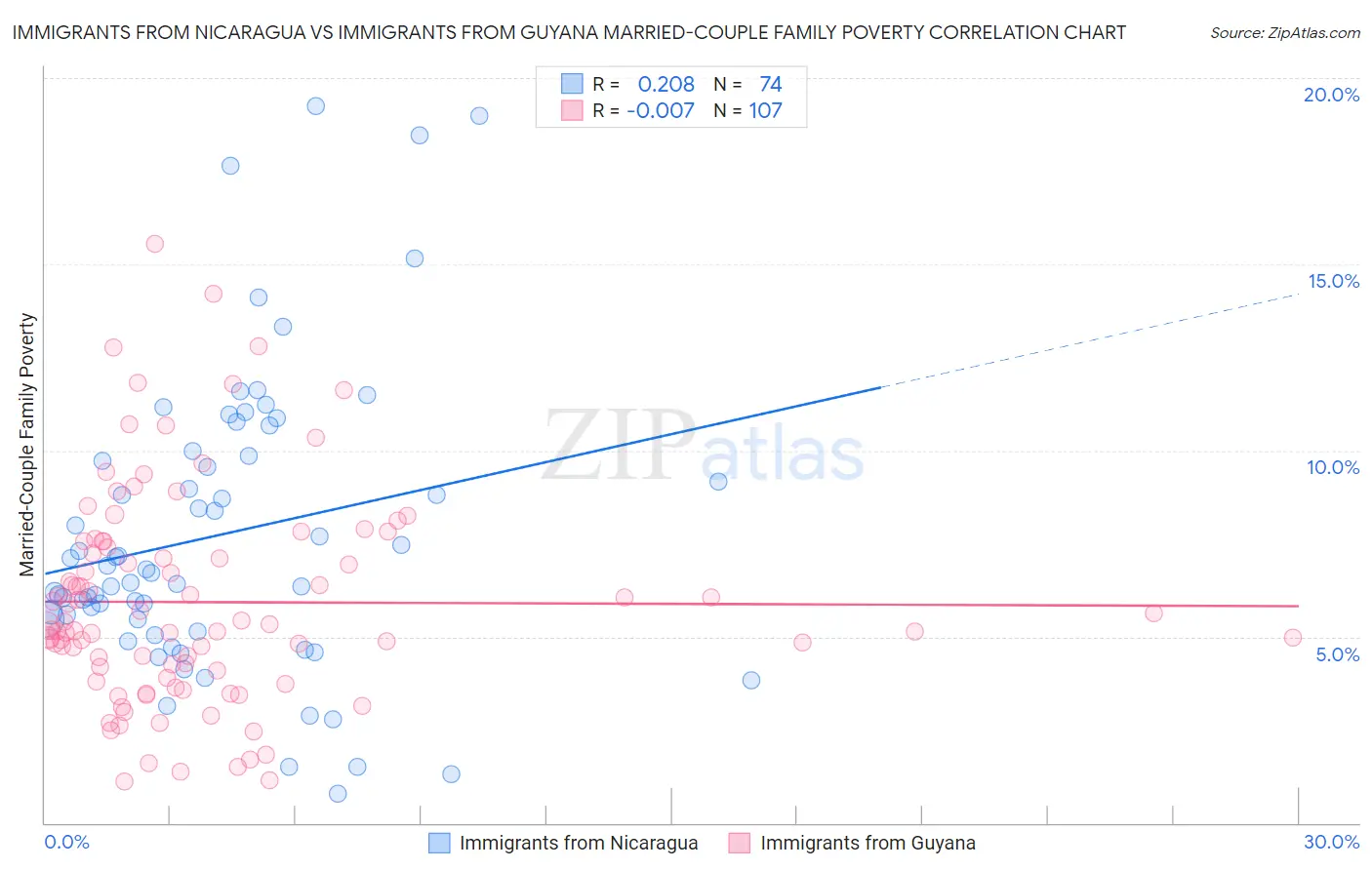 Immigrants from Nicaragua vs Immigrants from Guyana Married-Couple Family Poverty