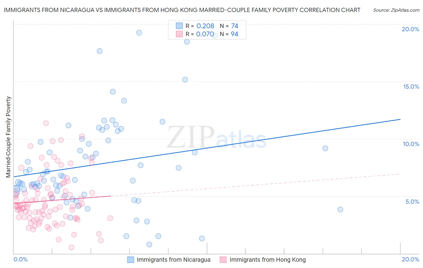 Immigrants from Nicaragua vs Immigrants from Hong Kong Married-Couple Family Poverty