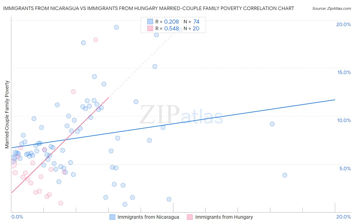 Immigrants from Nicaragua vs Immigrants from Hungary Married-Couple Family Poverty