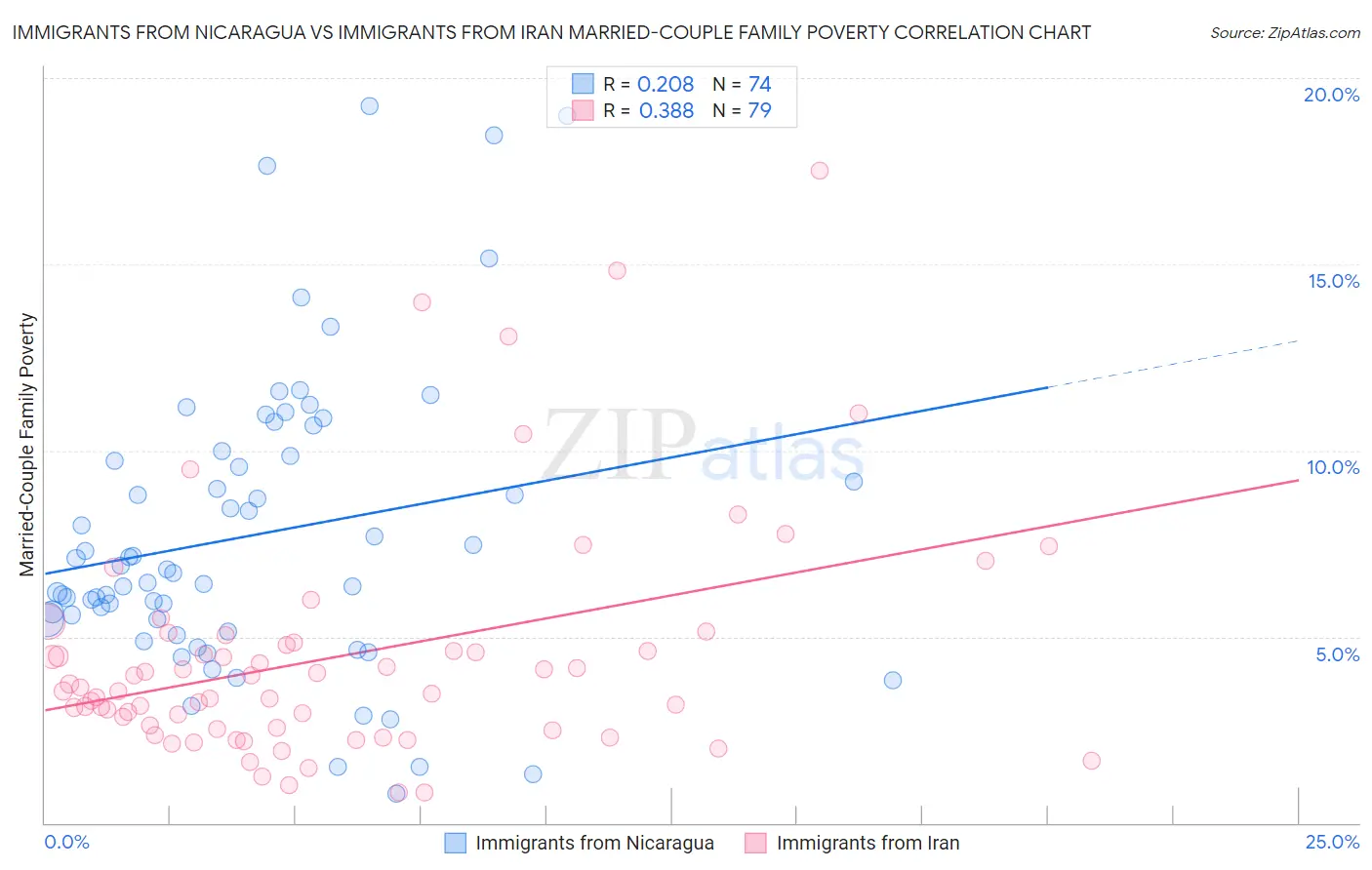 Immigrants from Nicaragua vs Immigrants from Iran Married-Couple Family Poverty