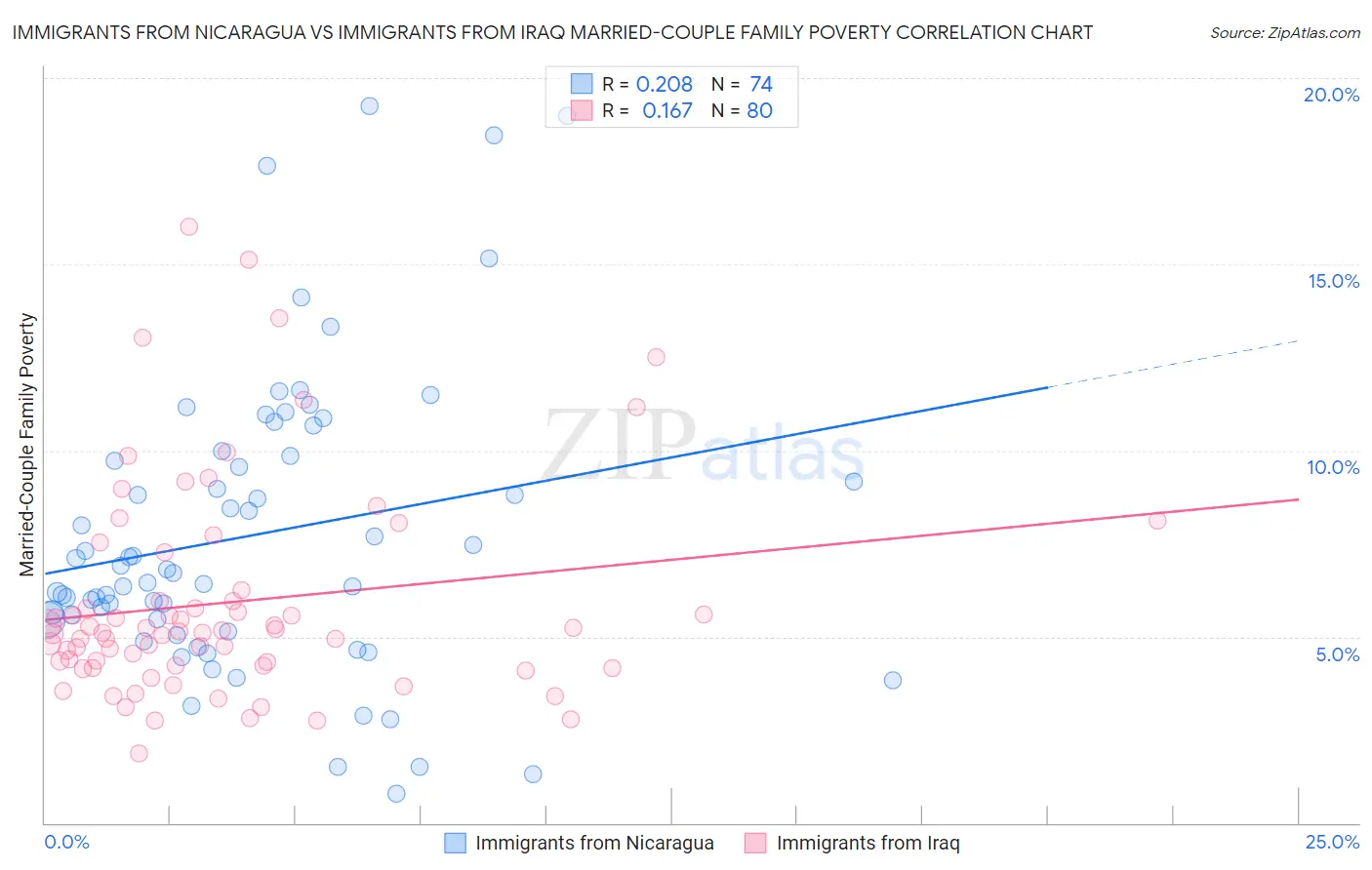 Immigrants from Nicaragua vs Immigrants from Iraq Married-Couple Family Poverty