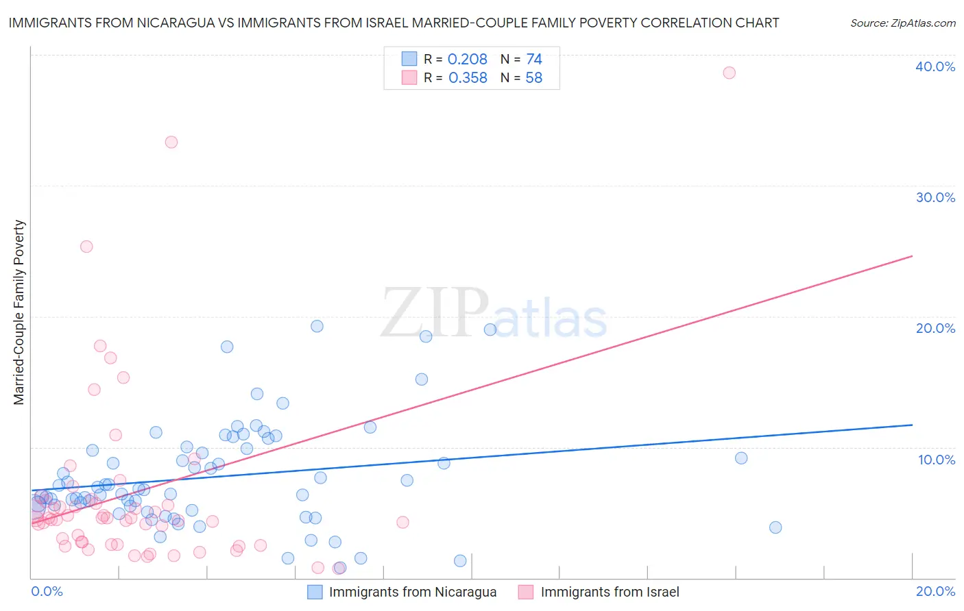 Immigrants from Nicaragua vs Immigrants from Israel Married-Couple Family Poverty
