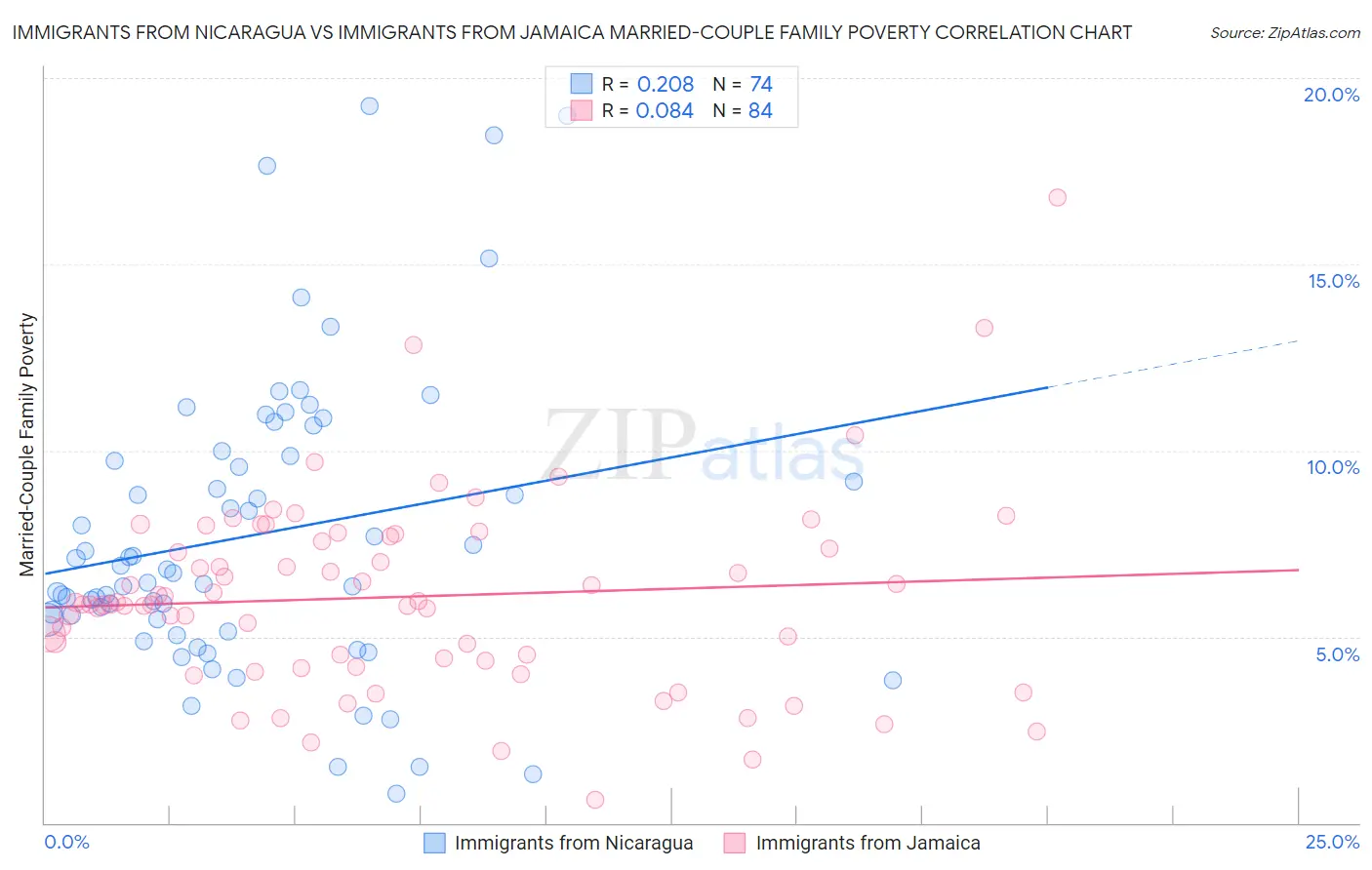 Immigrants from Nicaragua vs Immigrants from Jamaica Married-Couple Family Poverty