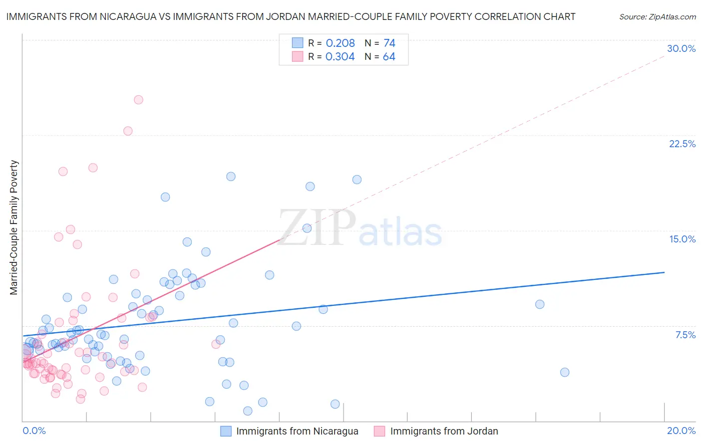 Immigrants from Nicaragua vs Immigrants from Jordan Married-Couple Family Poverty