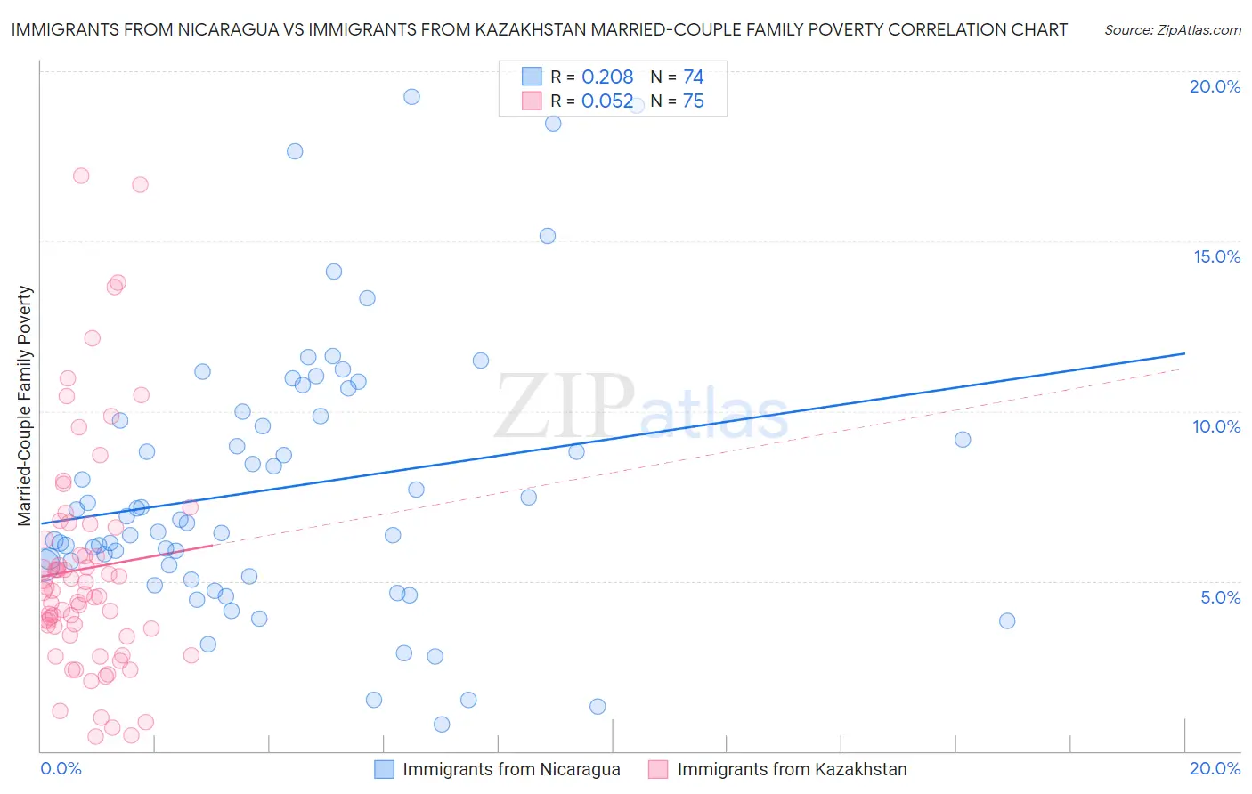 Immigrants from Nicaragua vs Immigrants from Kazakhstan Married-Couple Family Poverty