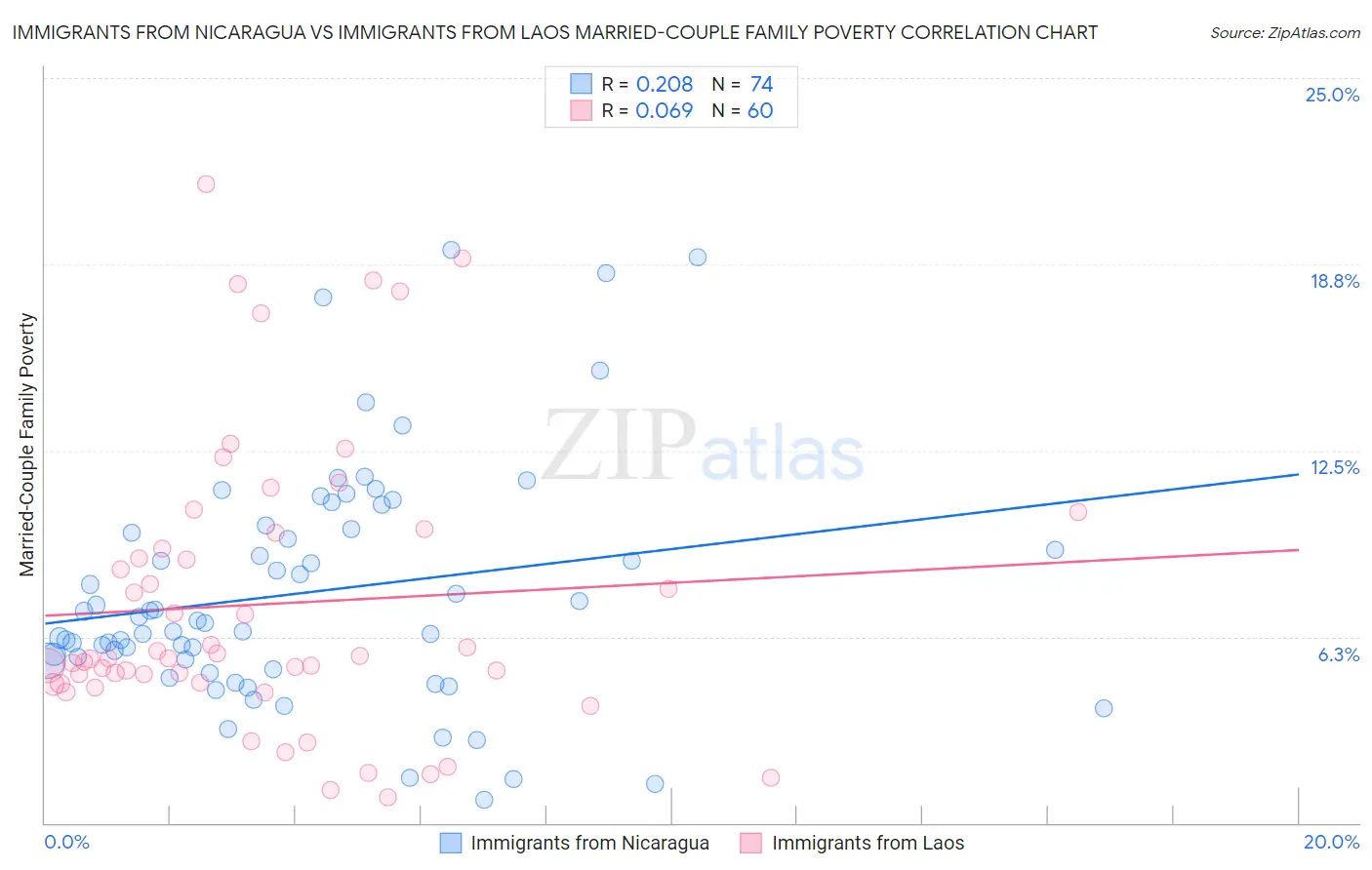 Immigrants from Nicaragua vs Immigrants from Laos Married-Couple Family Poverty
