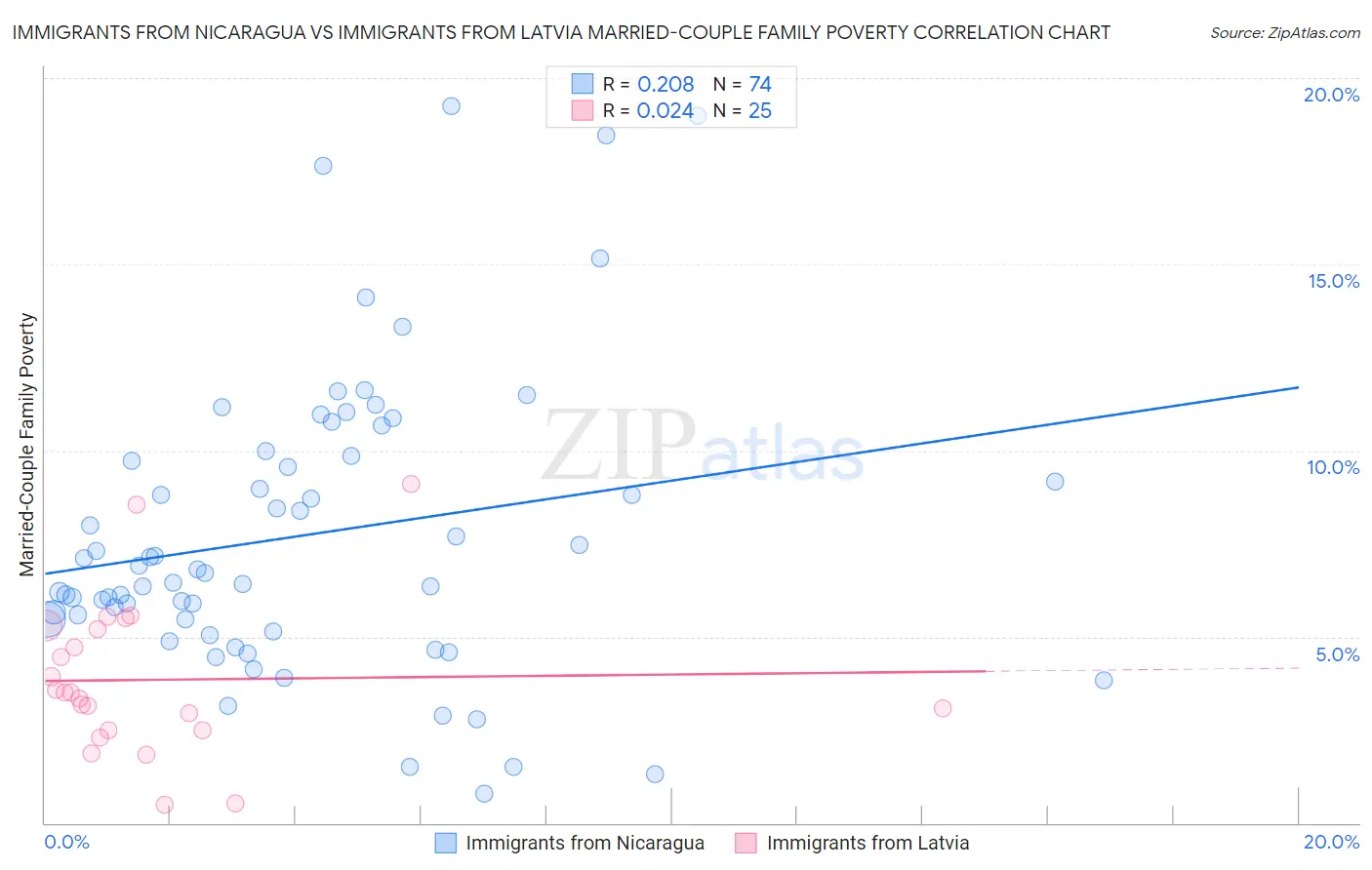 Immigrants from Nicaragua vs Immigrants from Latvia Married-Couple Family Poverty