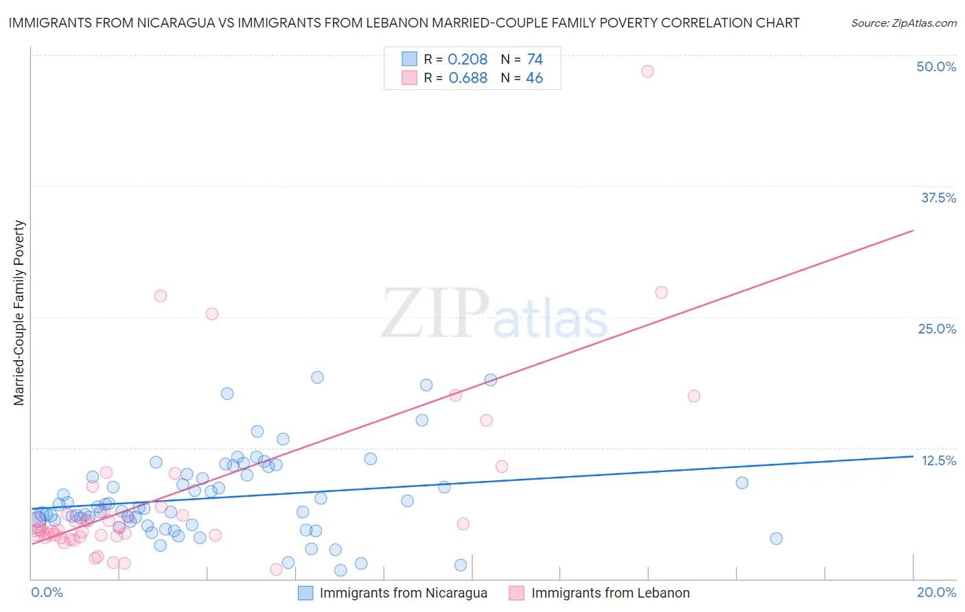 Immigrants from Nicaragua vs Immigrants from Lebanon Married-Couple Family Poverty