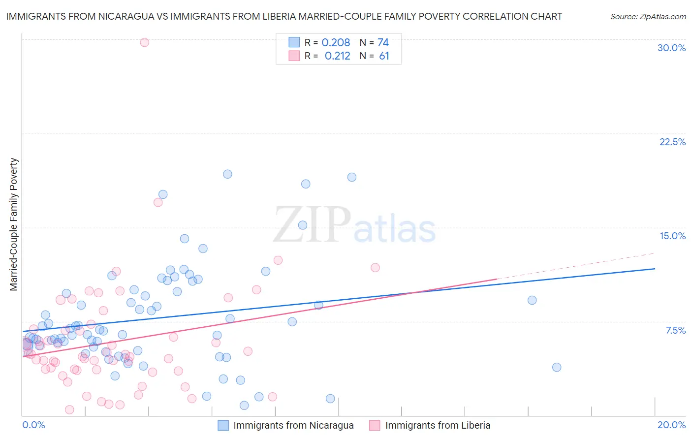 Immigrants from Nicaragua vs Immigrants from Liberia Married-Couple Family Poverty