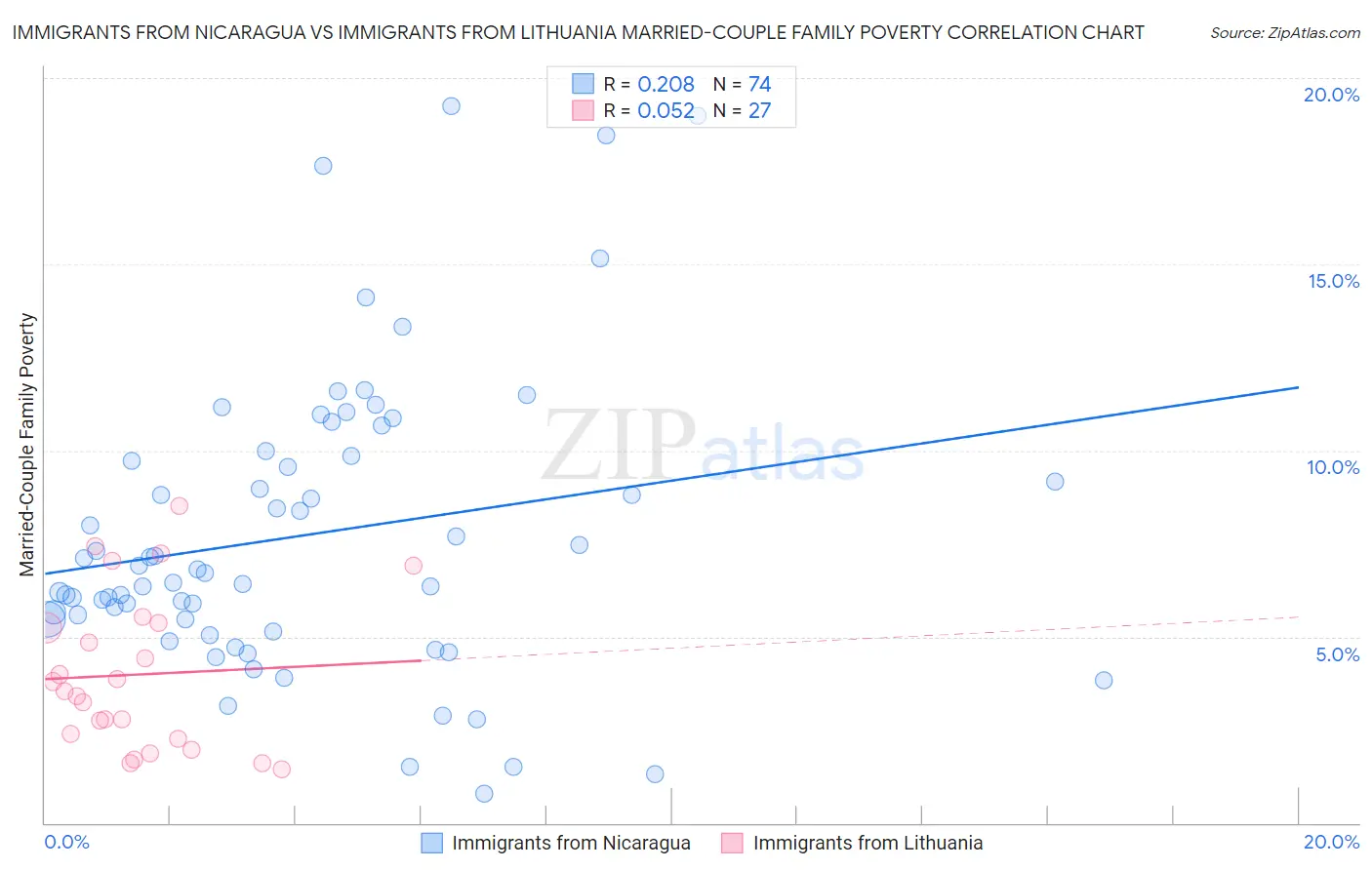 Immigrants from Nicaragua vs Immigrants from Lithuania Married-Couple Family Poverty