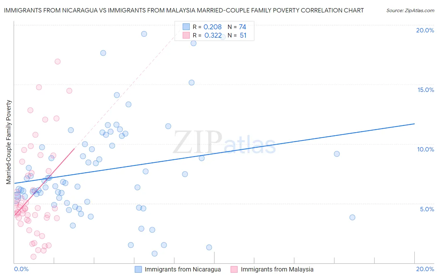 Immigrants from Nicaragua vs Immigrants from Malaysia Married-Couple Family Poverty