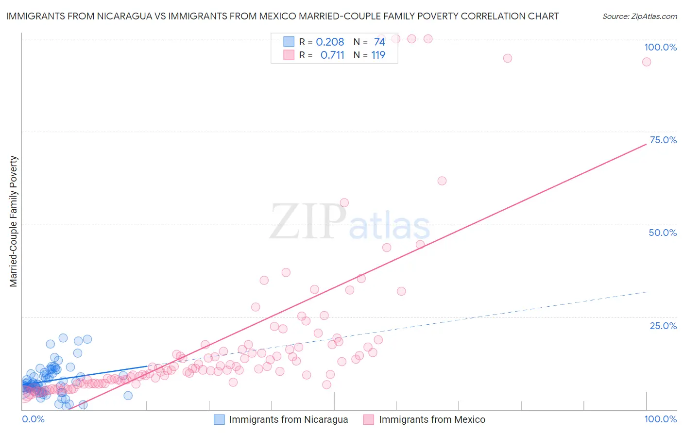 Immigrants from Nicaragua vs Immigrants from Mexico Married-Couple Family Poverty