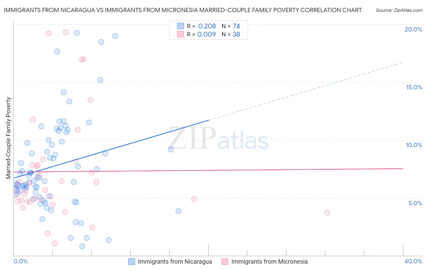 Immigrants from Nicaragua vs Immigrants from Micronesia Married-Couple Family Poverty