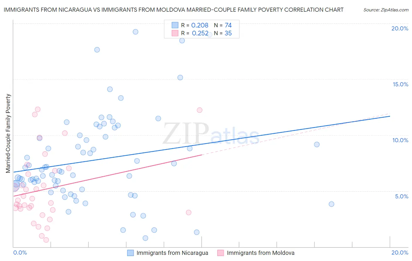 Immigrants from Nicaragua vs Immigrants from Moldova Married-Couple Family Poverty