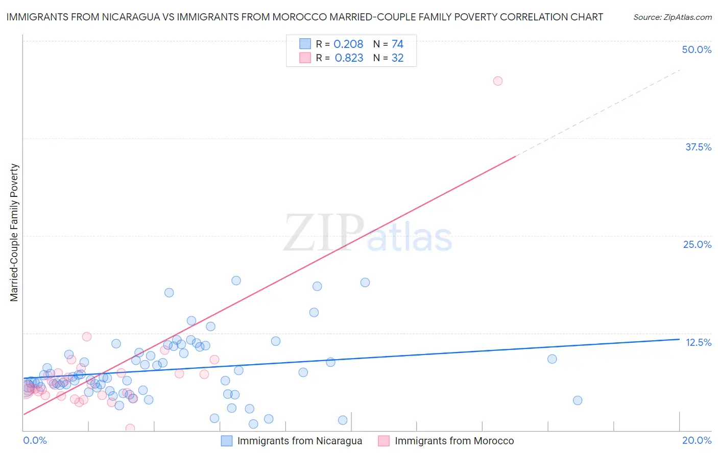 Immigrants from Nicaragua vs Immigrants from Morocco Married-Couple Family Poverty
