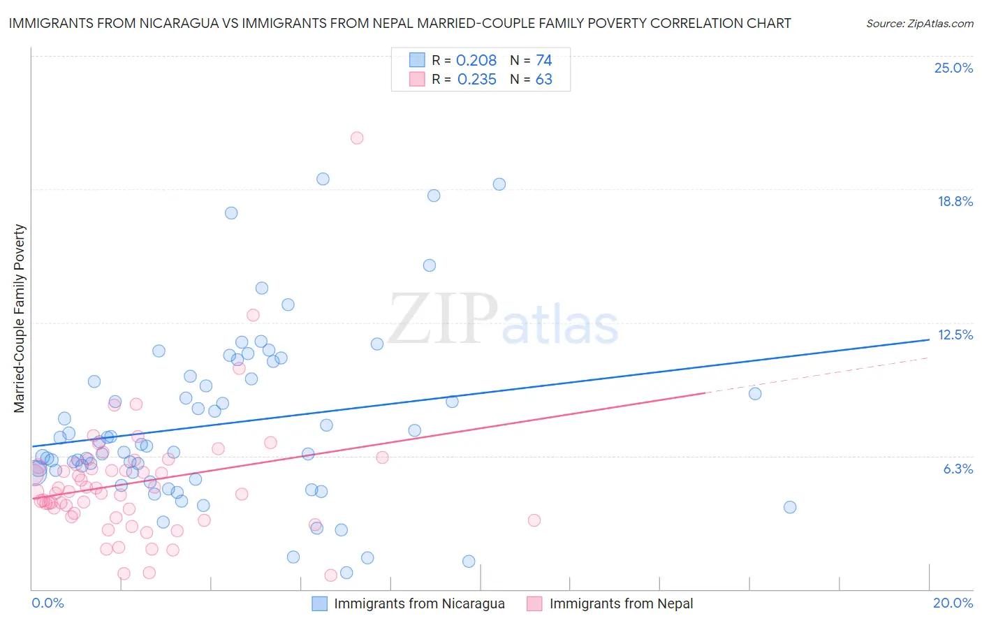 Immigrants from Nicaragua vs Immigrants from Nepal Married-Couple Family Poverty