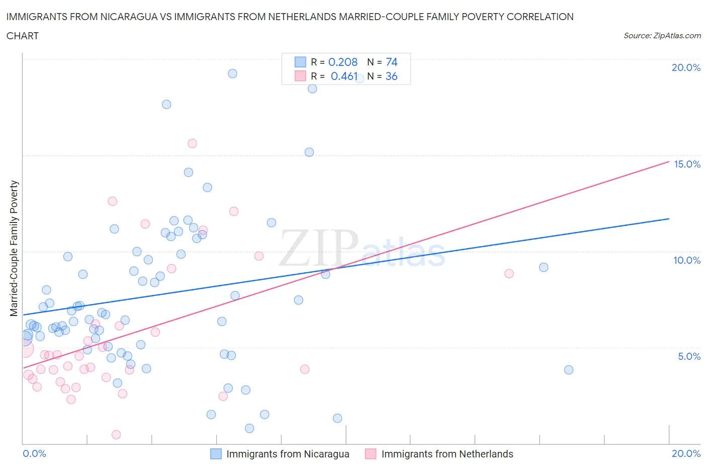 Immigrants from Nicaragua vs Immigrants from Netherlands Married-Couple Family Poverty