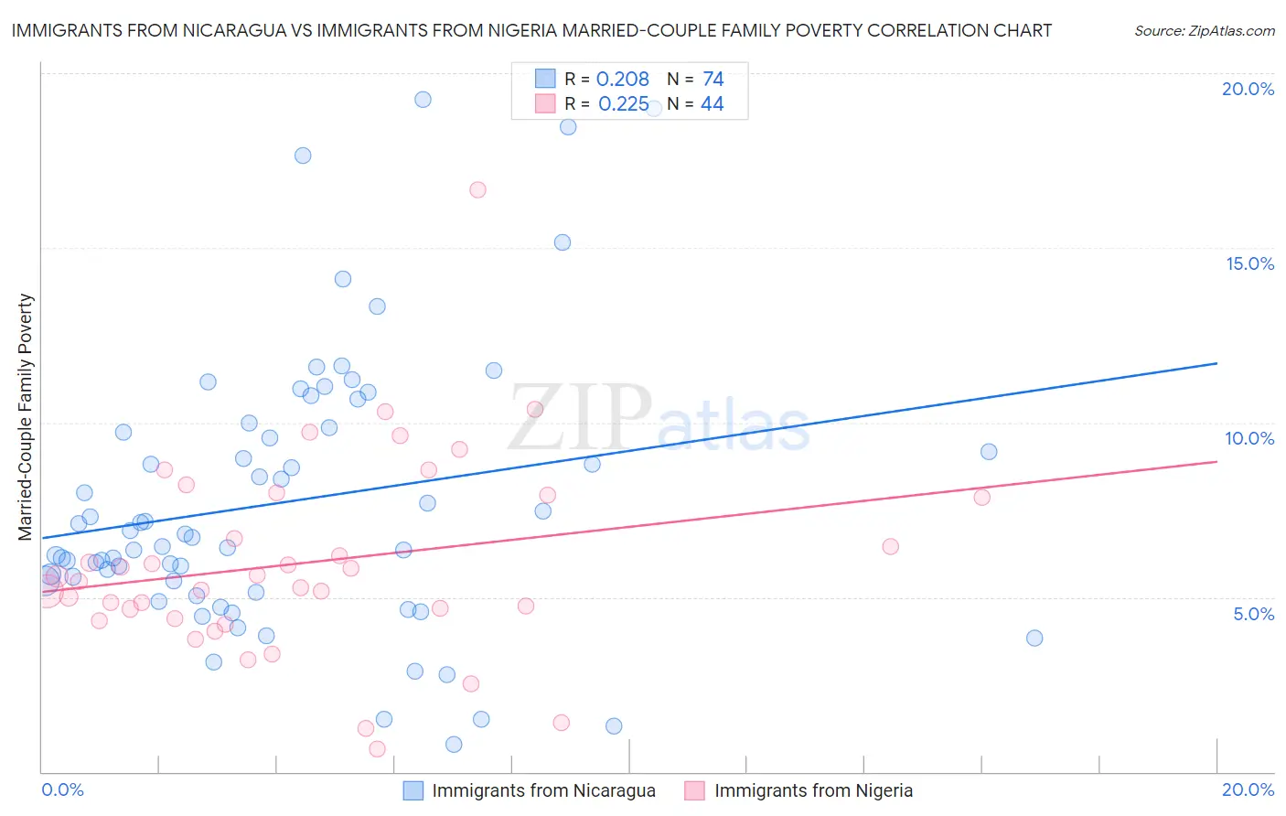 Immigrants from Nicaragua vs Immigrants from Nigeria Married-Couple Family Poverty