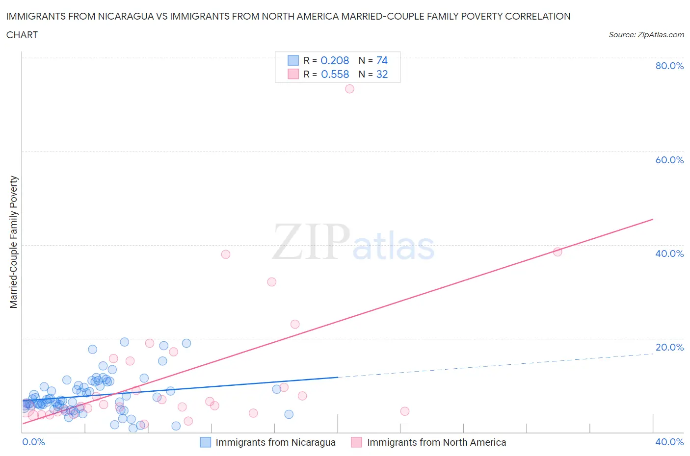 Immigrants from Nicaragua vs Immigrants from North America Married-Couple Family Poverty