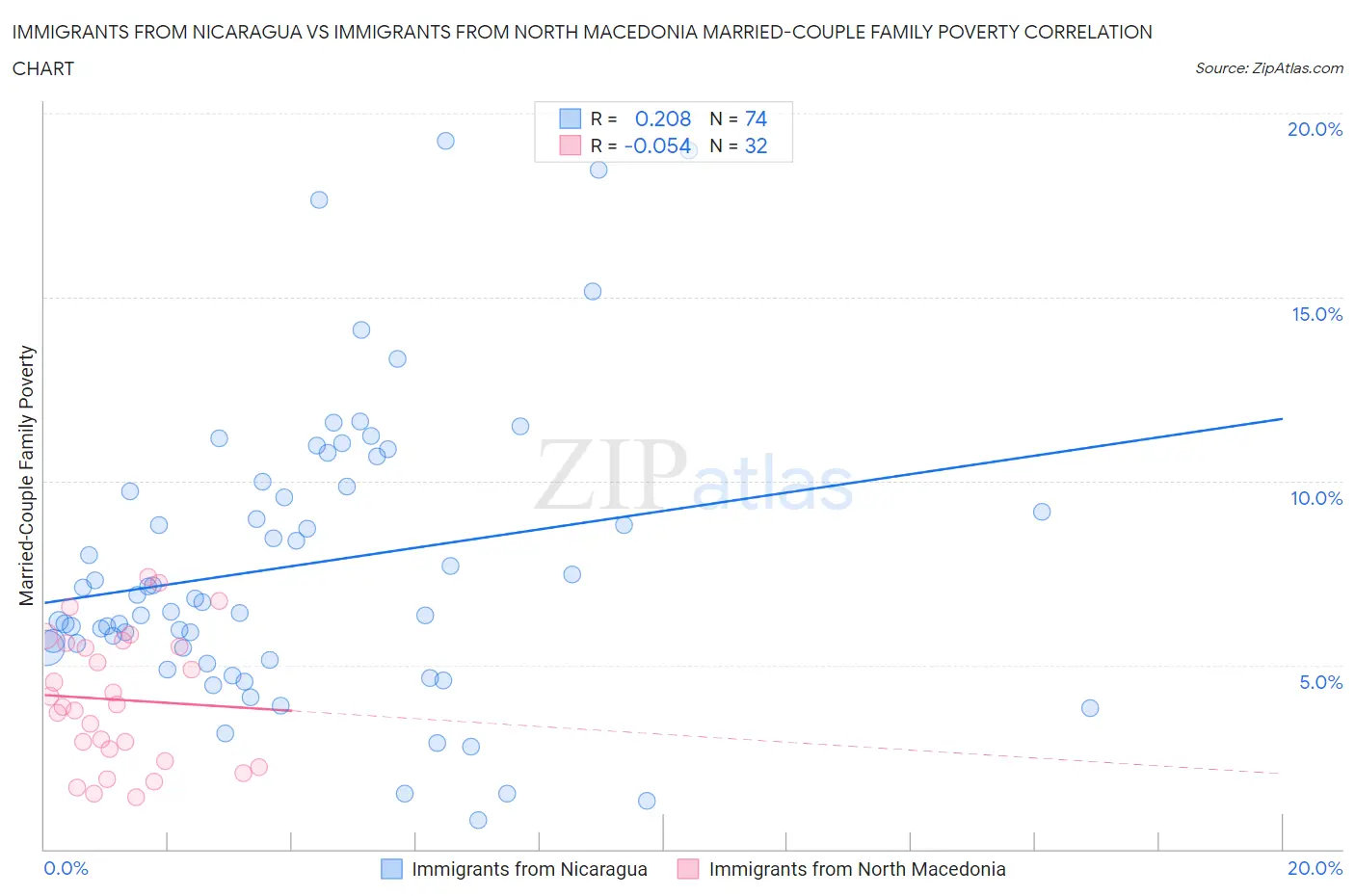 Immigrants from Nicaragua vs Immigrants from North Macedonia Married-Couple Family Poverty