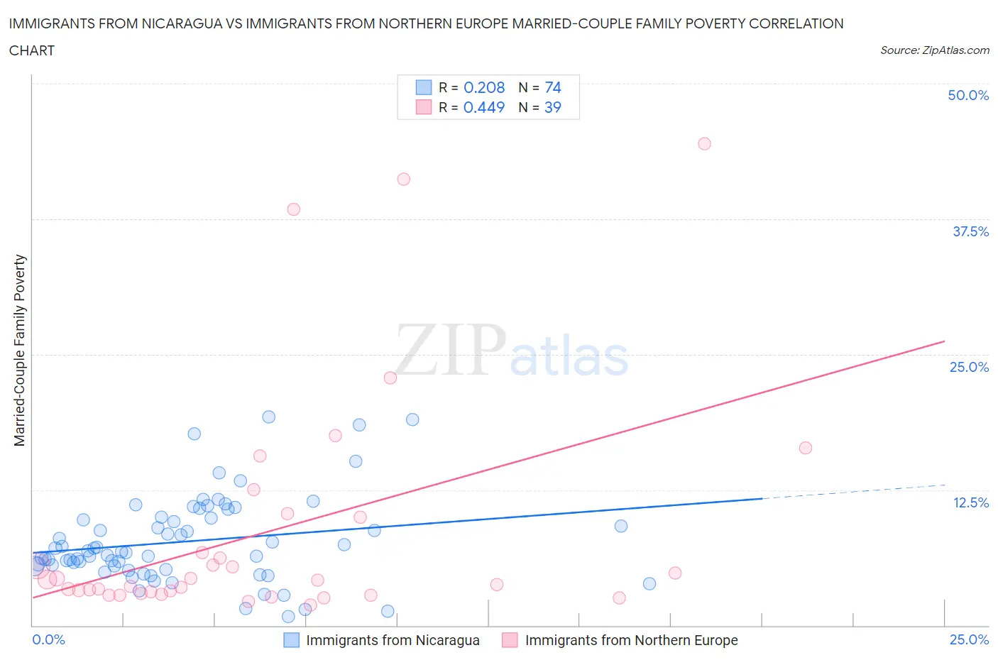 Immigrants from Nicaragua vs Immigrants from Northern Europe Married-Couple Family Poverty