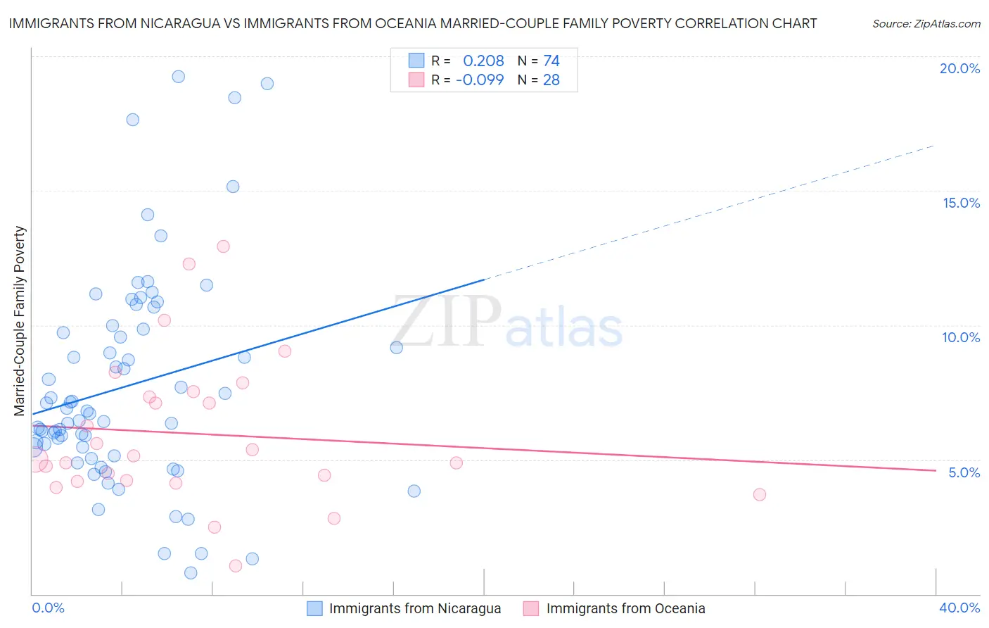 Immigrants from Nicaragua vs Immigrants from Oceania Married-Couple Family Poverty