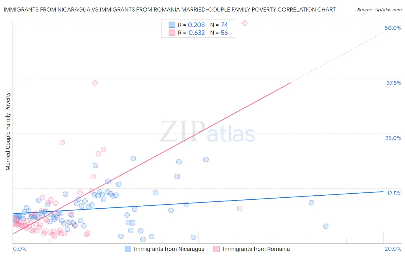 Immigrants from Nicaragua vs Immigrants from Romania Married-Couple Family Poverty