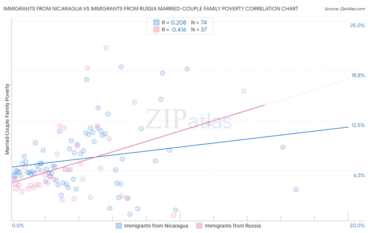 Immigrants from Nicaragua vs Immigrants from Russia Married-Couple Family Poverty